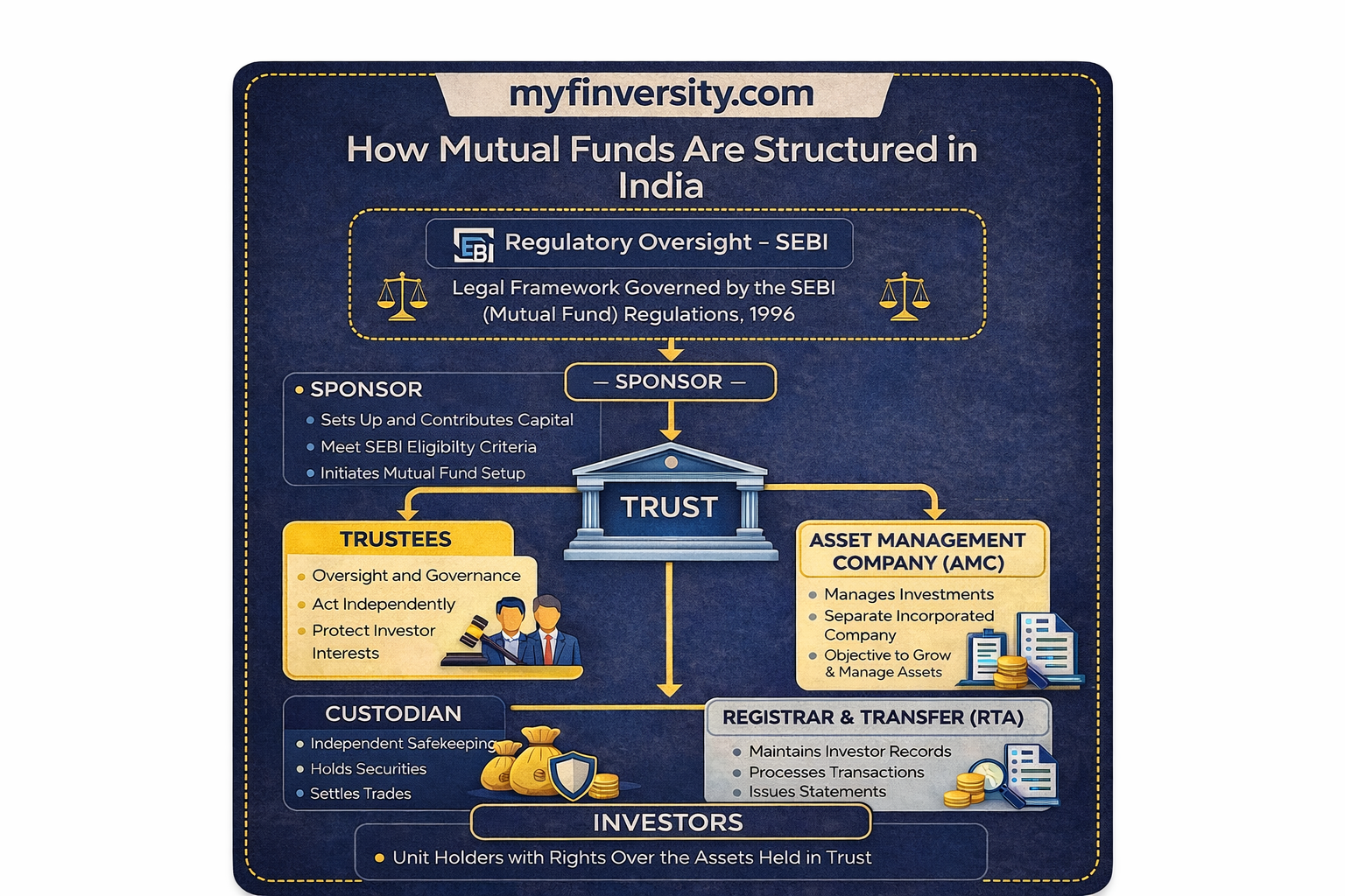 Mutual Funds Structure in India