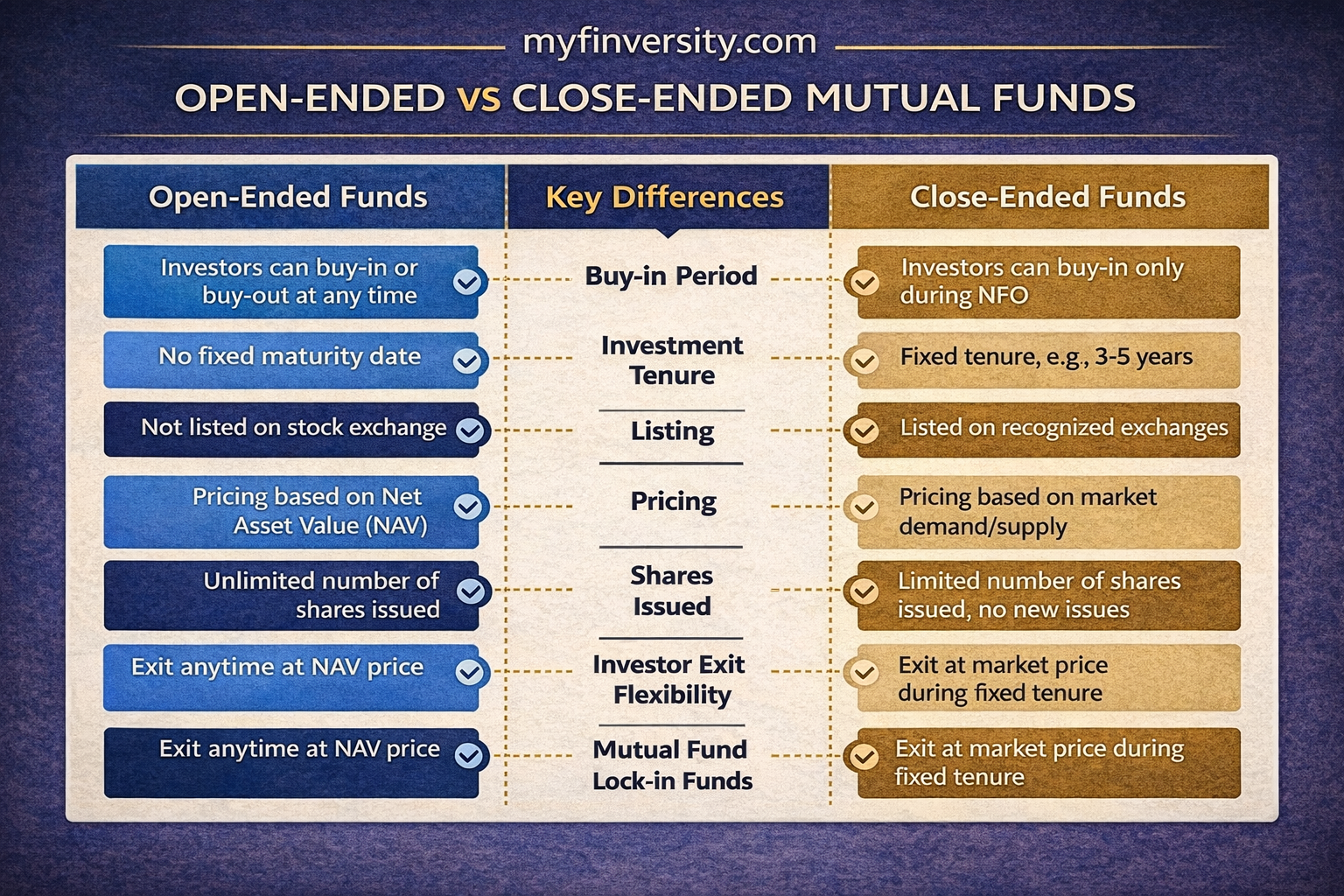 Open Ended and Closed Ended Funds Comparison Table