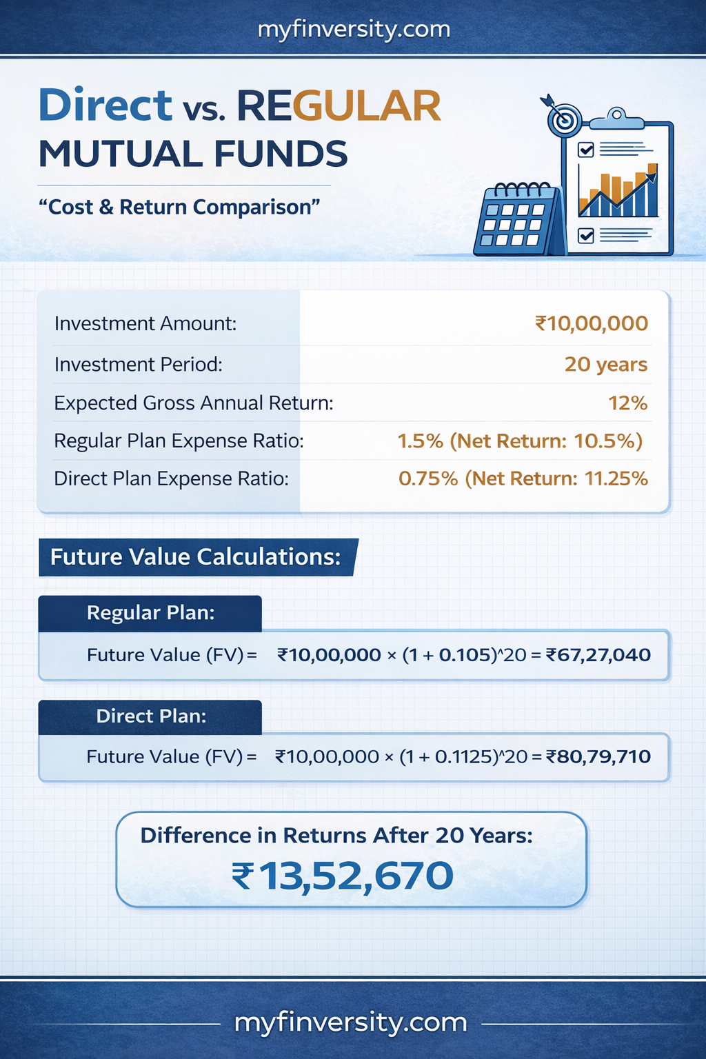 Comparison of Returns on Direct and Regular Plans